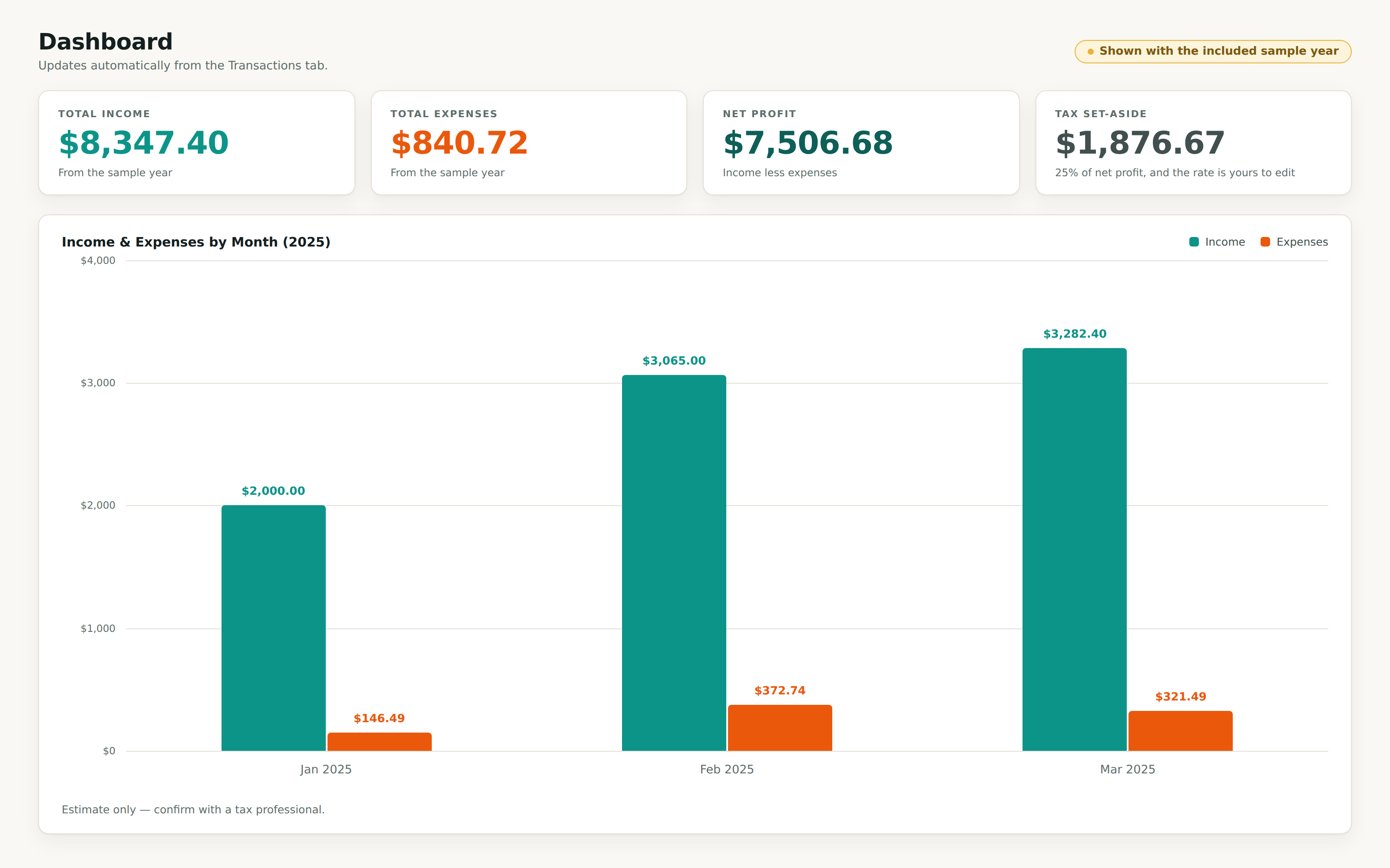 The Dashboard tab showing four totals (total income $8,347.40, total expenses $840.72, net profit $7,506.68, tax set-aside $1,876.67) above a monthly income versus expenses bar chart for January, February, and March.